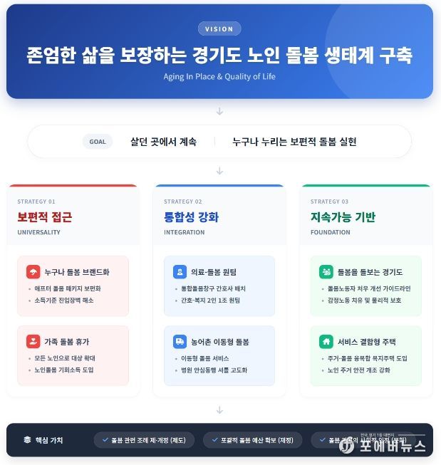 경기연구원, “‘돌봄 생태계’로 노인 삶 바꾸자” 제안