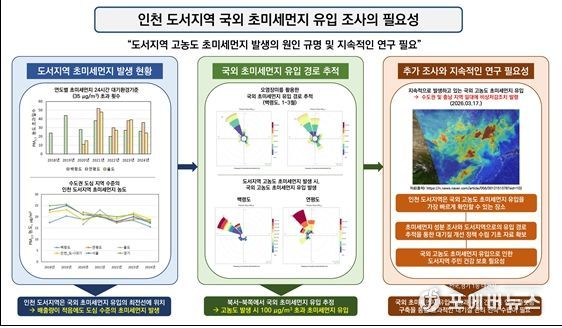 도서지역 초미세먼지, 국외 유입 영향 확인