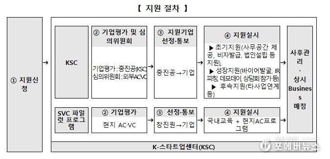 K-스타트업센터 (KSC) 사업